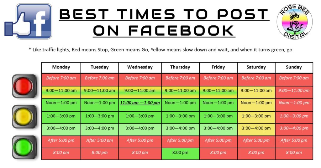 This table indicates the best time to post on Facebook using the colour of traffic lights. Red means stop, amber means wait and green indicates good times to post; usually between 11am and 4pm. Of course your audience insights provide more detailed information specifically for your brand.